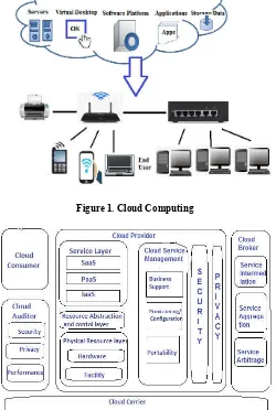 Figure 1. Cloud Computing  