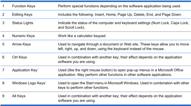 Figure 1-5  Keyboard Components