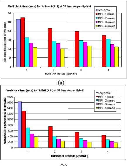 Figure 9The performance of running the 3-D model on a cluster of SMP nodesThe performance of running the 3-D model on a cluster of SMP nodes