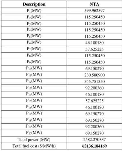 Table 10-Best result of IEEE- 15 machine (Pd=2500 MW) test system including power loss (x=0.747)  