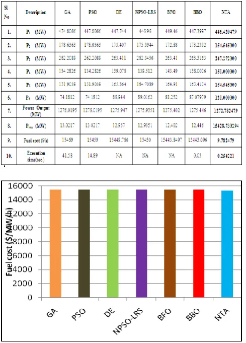 Table 11 - point loading effect along with GA [1], PSO [9],DE[9],NPSO-  Comparison Table Showing Simulation Result of NTA for IEEE 3-unit test system (Pd=850 MW) with valve LRS[8],BFO[9]and BBO [9] Algorithms