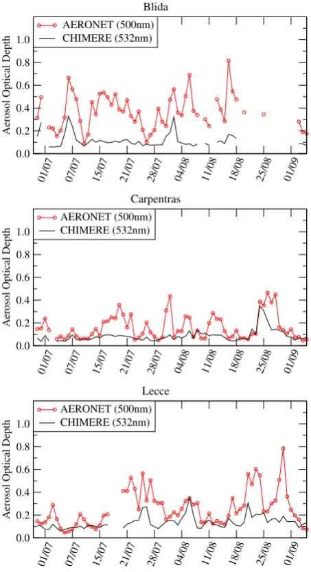 Fig. 9. Temporal evolution of the daily mean AOD (500 nm) by AERONET (red line) and the corresponding Temporal evolution of the daily mean AOD (500 nm) byAERONET (red line) and the corresponding CHIMERE AOD (at