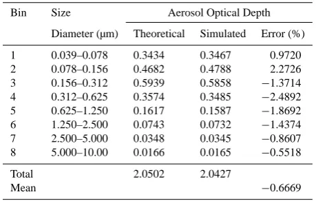 Table 2. Theoretical and calculated AOD at λ = 532nm per sizesection.