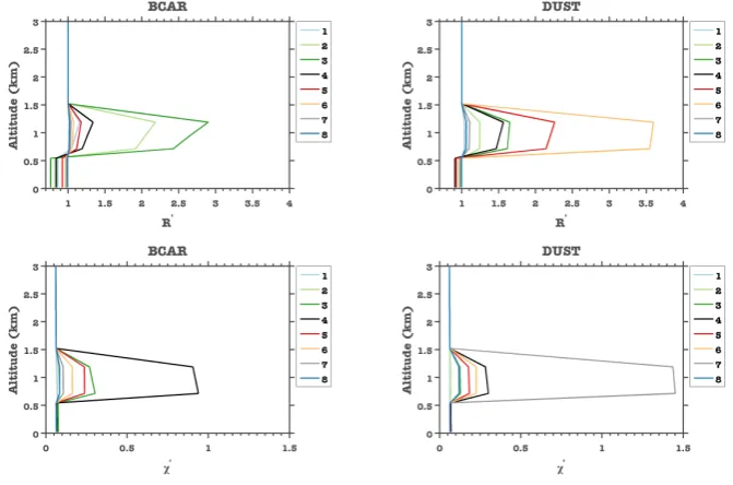 Fig. 5. Proﬁles of attenuated scattering ratio (Fig. 5. Proﬁles of attenuated scattering ratio (R′) and color ratio (R′ ) and color ratio (χ′) for BCAR (left) and DUST (right) per size section as a function ofaltitude.χ′ ) for BCAR (left) and DUST (right) per