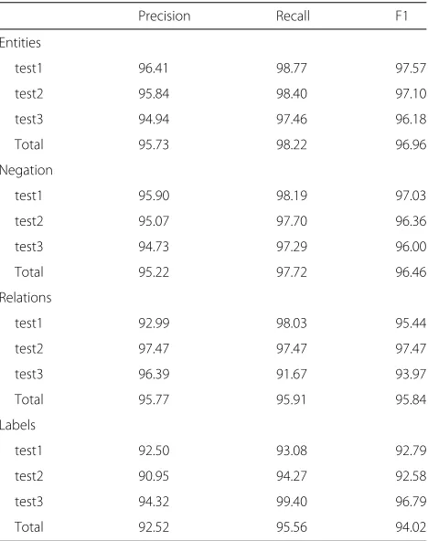 Table 2 Annotations in the data sets