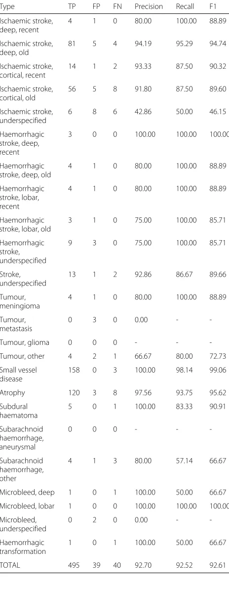 Table 8 Detailed evaluation of system labelling compared toAnnotator 2 showing numbers of true positives (TP), falsepositives (FP) and false negatives (FP), as well as precision, recalland F1