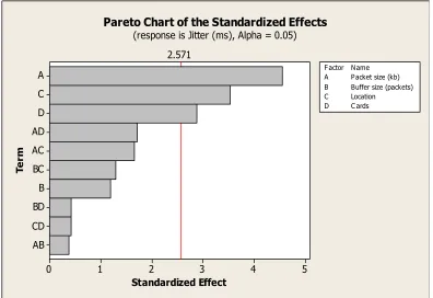 Fig. 2. Pareto Chart for wireless communication jitter  
