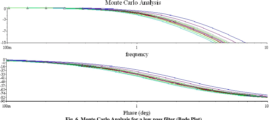 Fig. 5. Gain error statistical histogram showing 110 repetitive tests to determine noise contribution of the test platform