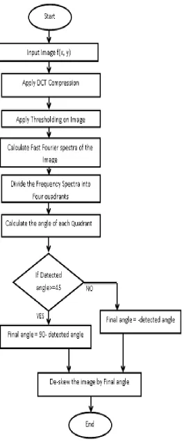 Figure 5(a) and 5(b) shows the rotation angle of -25 degree and the compressed image.   
