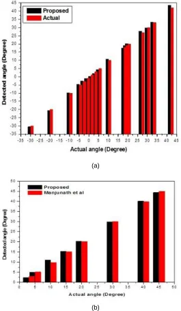 Figure 9:  comparison of Time.  