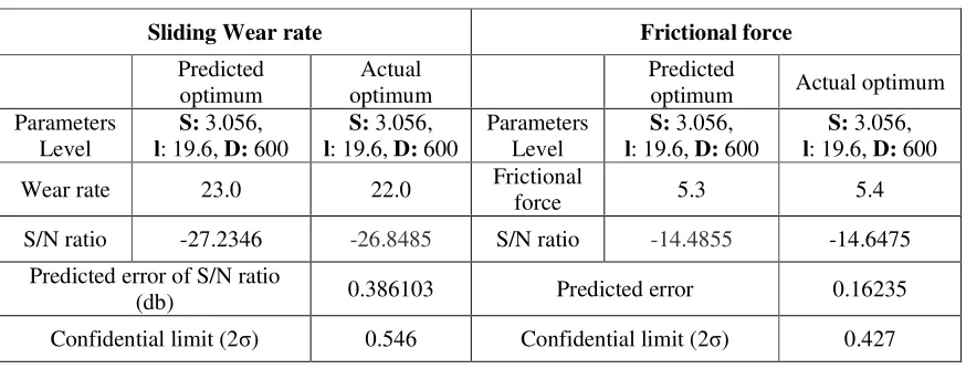 Table 6 Verification of test result 