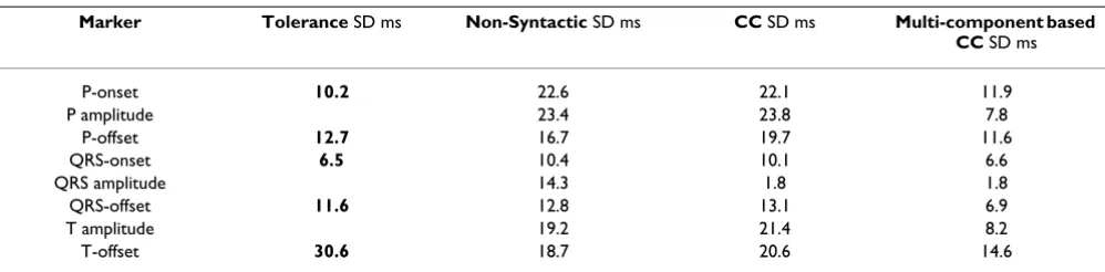 Table 2: Results of marker accuracy following exposure to 3000 cardiac cycles for each algorithm.