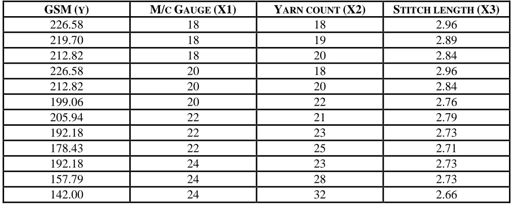 Table I: Experiment data for Plain Single jersey fabric.  