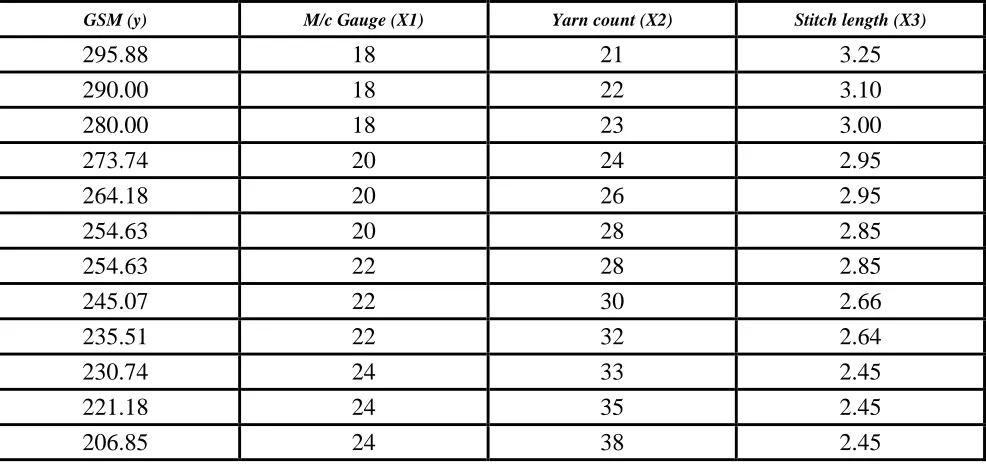 Table III: Experiment data for Plain Interlock fabric. 