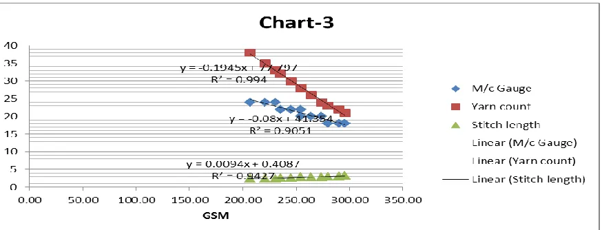 Figure 4: Scatter diagram derived from Table III shows the linear relationships of yarn count, stitch length and machine gauge with GSM individually for plain interlock fabric