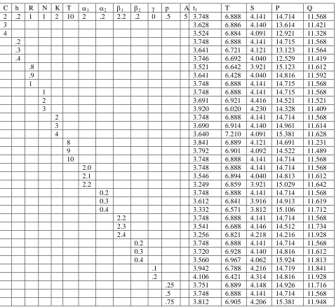 Table – 1 Optimum values of production time, selling price, profit and ordering quantity 