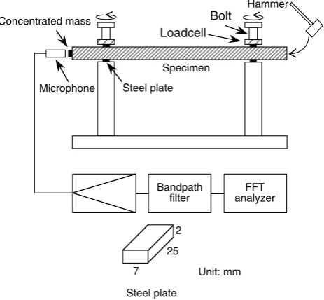 Fig. 2  A schematic diagram of the longitudinal vibration test with the compression of a 1000-mm-long specimen