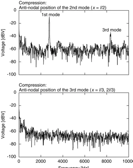 Fig. 6  Wave forms (1000-mm-long specimen compressed at the anti-nodal positions without the concentrated mass,Compression stresses were 5.74 and 6.03 MPa for the second and third modes, respectively)