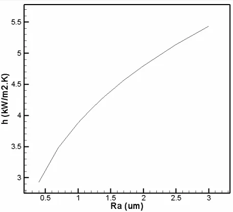 Figure 5. Boiling curve of refrigerant R-113 for different surface materials and comparison with cooper correlation and data from literature