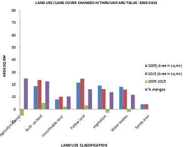 Table 4.2 Land use and land cover changes in Thiruvaiyaru block    