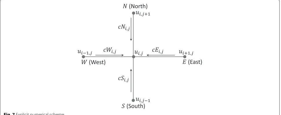 Fig. 7 Explicit numerical scheme