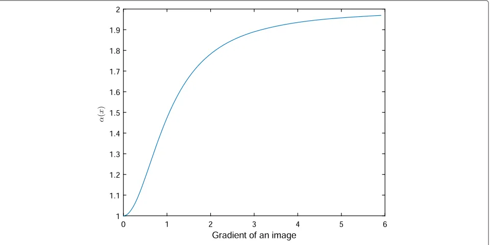 Fig. 2 Variation of the feature-dependent variable exponent, α(x), with respect to the image gradient