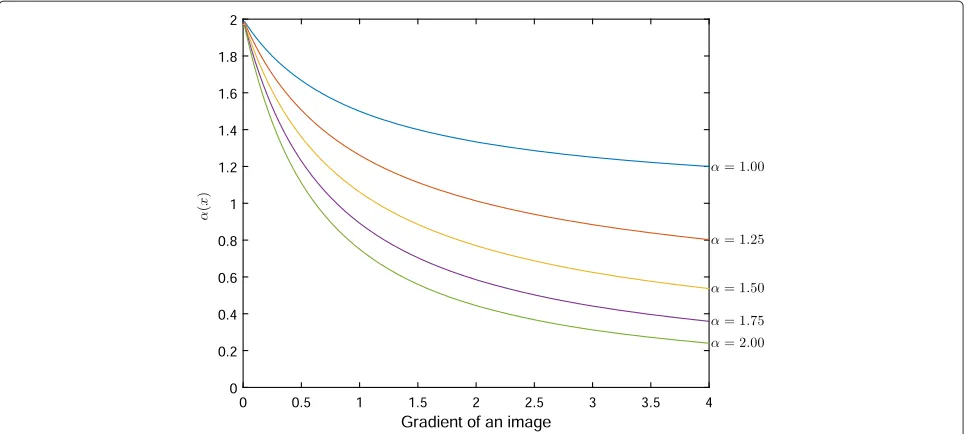 Fig. 4 Variation of the proposed diffusivity with respect to different values of α(x)