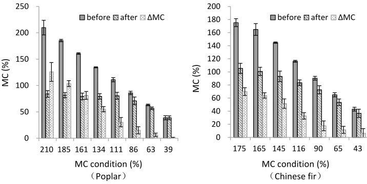 Fig. 1  Moisture content (MC) before/after compression and the reduction of MC (ΔMC) of wood compressed at differ-ent MC conditions (error bar standard deviation)