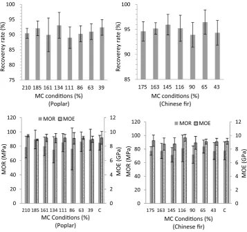 Fig. 2  Recovery rate and mechanical properties in static bending of wood compressed at different moisture content (MC) conditions (C controlled, MOR modulus of rupture, MOE modulus of elasticity, error bar standard deviation)