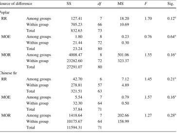 Table 1  Significance analysis on RR, MOR, and MOE of wood compressed at different MC conditions