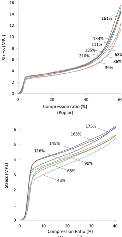 Fig. 3  Stress–strain curve of wood compressed at different moisture content (MC) conditions (the number with a bar connected to the curve indicates the MC condition of the sample before compression)
