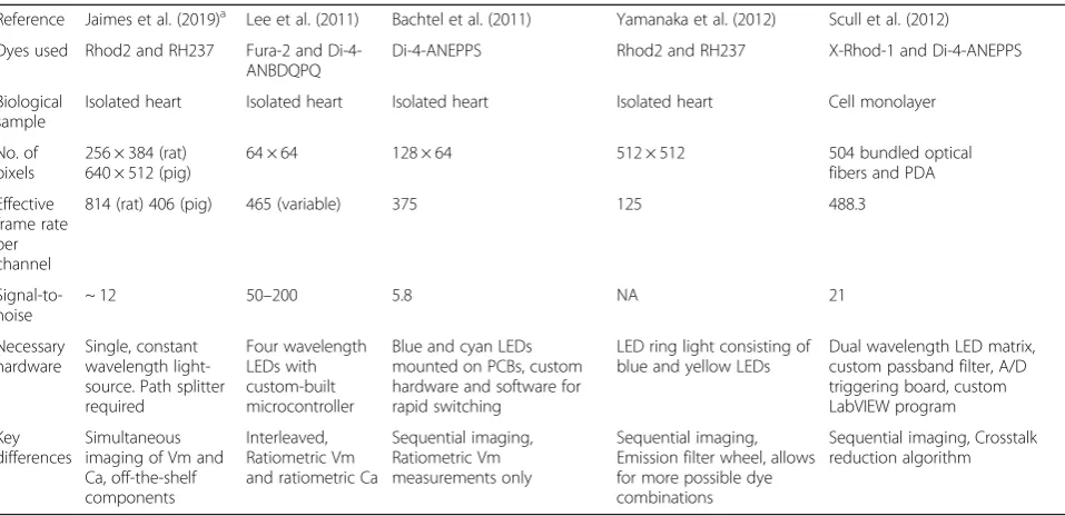 Table 2 Comparison of novel single sensor optical mapping system to dual sensor configurations