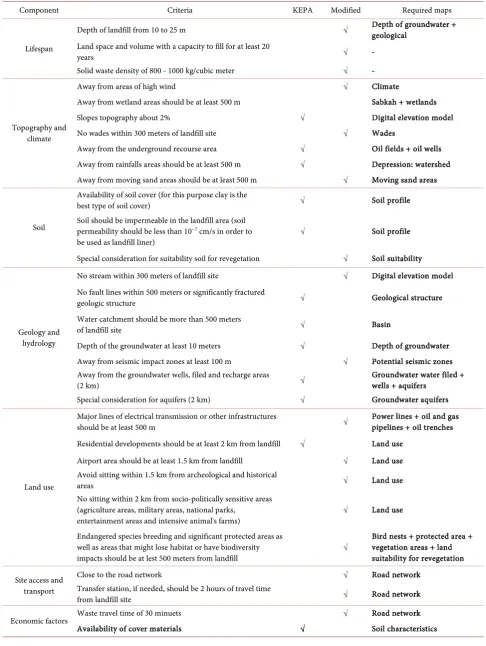 Table 5. List of guidelines for the selection of suitable locations for landfilling in Kuwait
