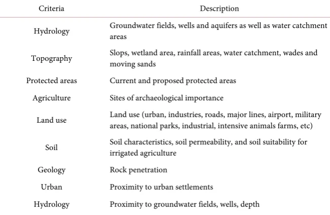 Table 1. Selected criteria for the selection of MSW landfill sites in Kuwait. 