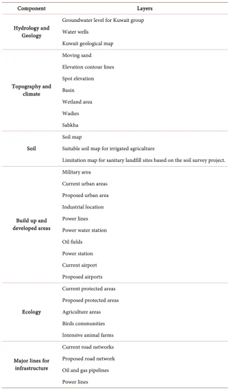 Table 2. Collected GIS layers. 