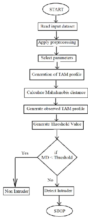 Figure 2. System Architecture 