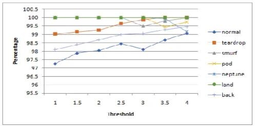 Table 1. Normalized data for NSL dataset 