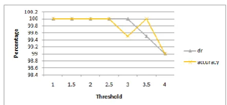 Figure 4. Graph for Detection Rate and Accuracy 