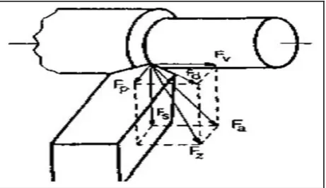 Fig 1 Cutting forces acting on the cutting tool during turning [3]  