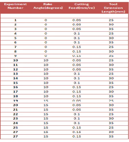 Table 3 Chemical composition and properties of T-42 H.S.S tool material 