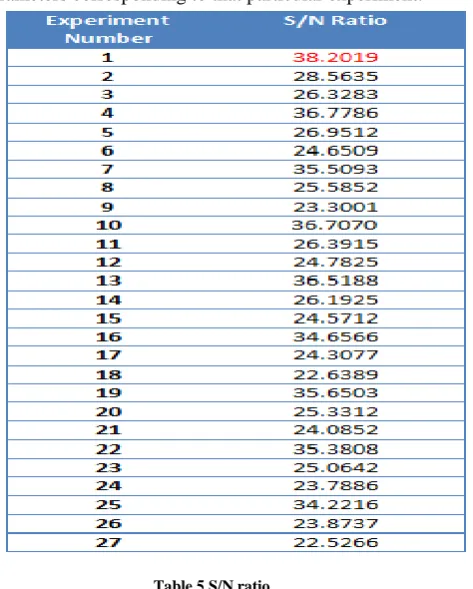 table it is clear that greatest S/N ratio occurs at experiment number 1. It means that the deflection will be minimum for the parameters corresponding to that particular experiment