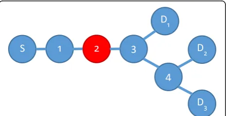 Fig. 3 Network topology used in the simulation with a source node(S) and three destinations (D1, D2, and D3)