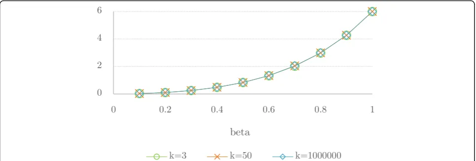 Fig. 2 Plot of the factor that relates the variance of the samples σ2r and the variance of the second difference of the exponentially weightedmoving average of the samples σ2d, as a function of β for different number of samples k (see Eq