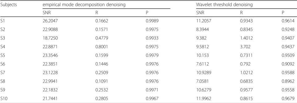 Table 2. The stretch reflex onset recognition rate of the