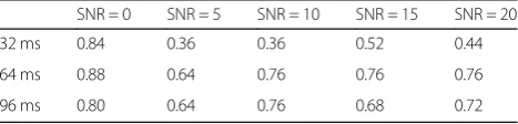 Table 4 Stretch reflex onset recognition rate under OptimalParameters after denoising