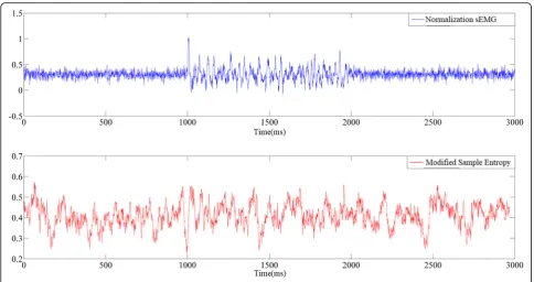 Fig. 2 The modified sample entropy after denoising