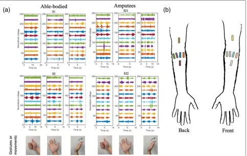Fig. 4 Examples of EMG signal in different hand gestures. Diagram showing EMG signals from 12 surface electrodes in 3 different hand gestures