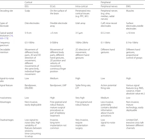 Table 1 Comparison of different methods for motor decoding