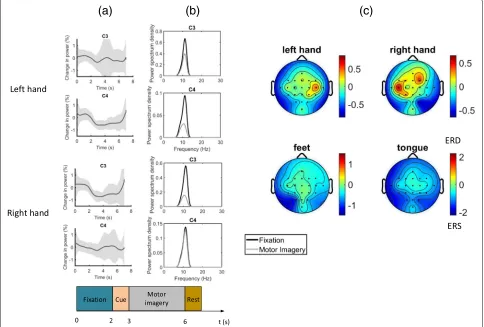 Fig. 2 Examples of EEG features in motor decoding. EEG features from one of the subject from the BCI Competition IV 2a dataset [214]