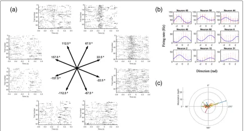 Fig. 3 Examples of directional tuning in intra-cortical signals. Diagrams showing the directional tuning properties of the neurons in non-humanaligned to the time point (t=0) at which the movement speed of the hand exceeds a pre-defined threshold
